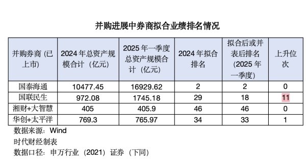 股票配资学院 券商并购大比拼 谁是赢家？国泰海通单季净利超中信证券 国联民生营收大涨800%