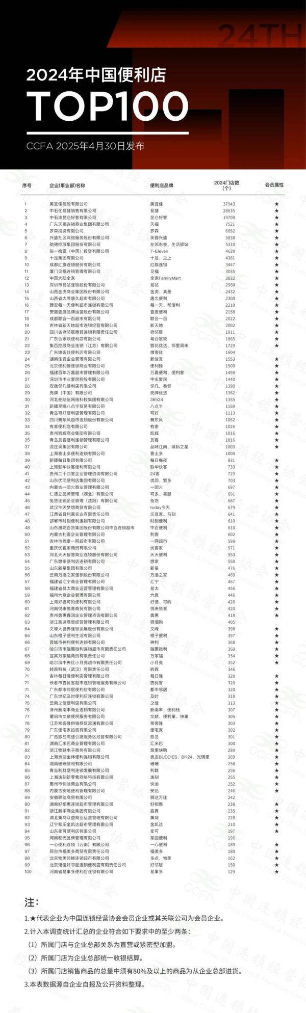 金股配资网中心官网 中国连锁经营协会：去年便利店Top100企业门店数超19万家